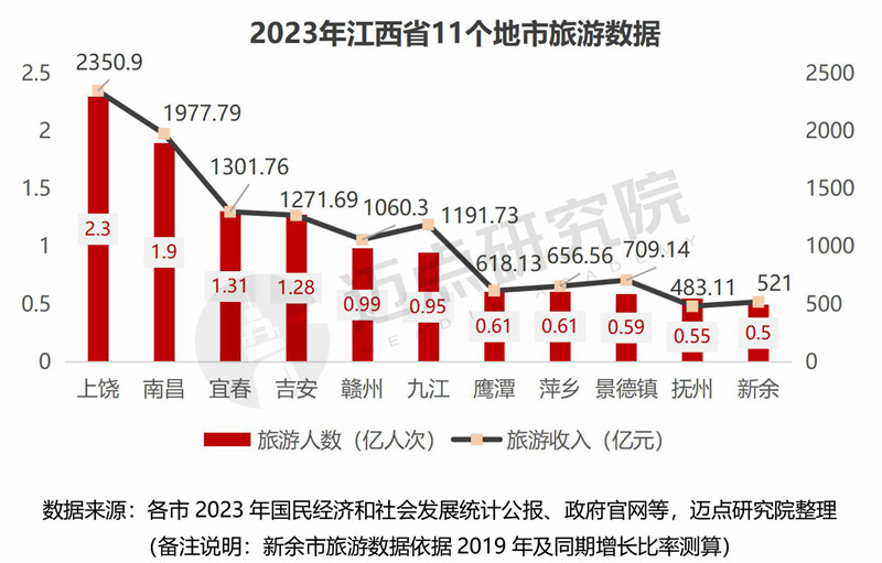 2024年江西省文旅景区品牌运营发展报告