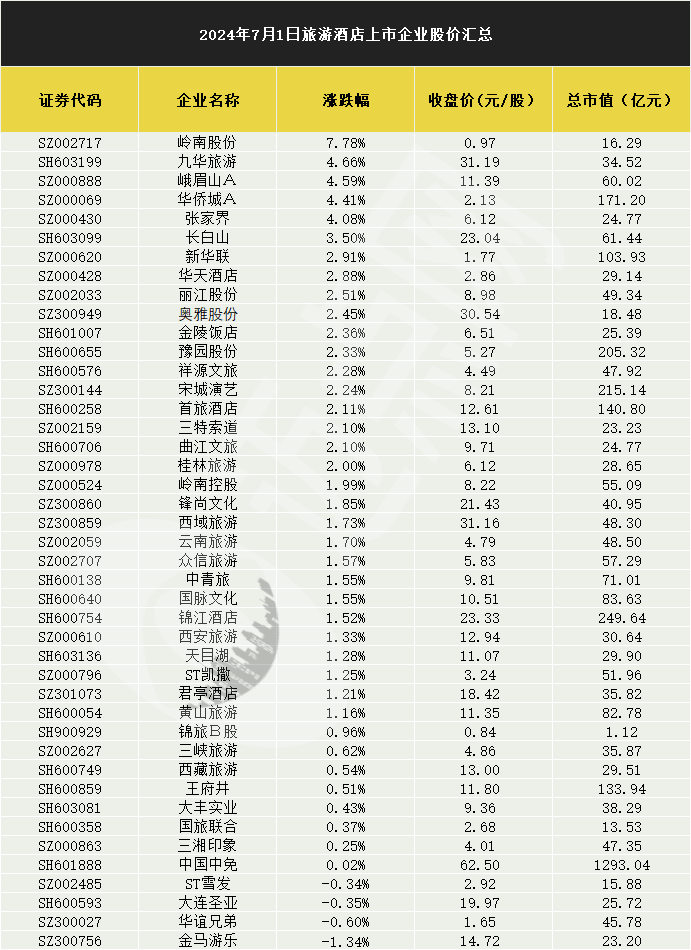 铁路暑期运输今日启动，旅游酒店低开高走全线普涨