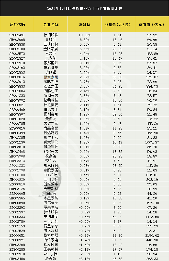 铁路暑期运输今日启动，旅游酒店低开高走全线普涨