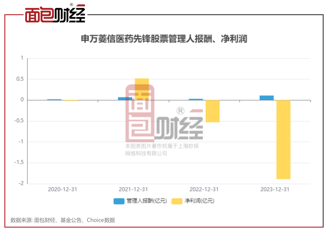 【基金画像】申万菱信基金：“医药先锋股票A”年内净值下跌30.42%，合规风控是否存在漏洞？