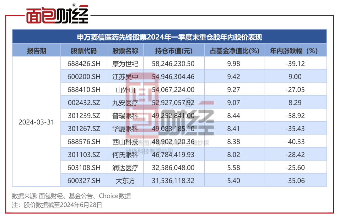 【基金画像】申万菱信基金：“医药先锋股票A”年内净值下跌30.42%，合规风控是否存在漏洞？