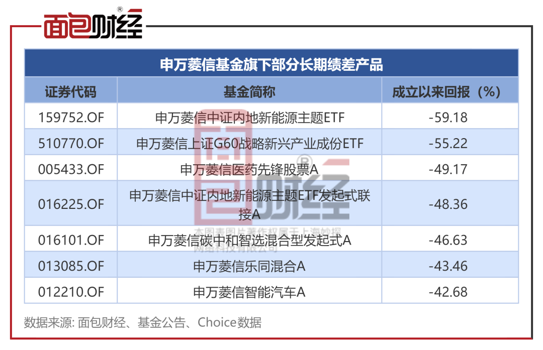 【基金画像】申万菱信基金：“医药先锋股票A”年内净值下跌30.42%，合规风控是否存在漏洞？