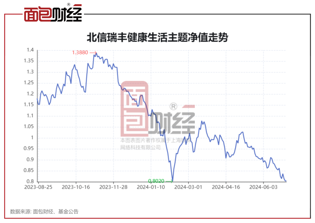 【基金画像】北信瑞丰基金：“健康生活主题”年内跑输业绩基准超30个百分点，合规风控是否存短板？