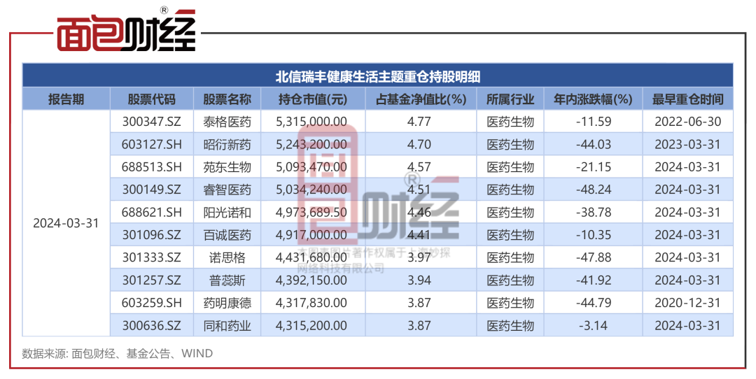 【基金画像】北信瑞丰基金：“健康生活主题”年内跑输业绩基准超30个百分点，合规风控是否存短板？