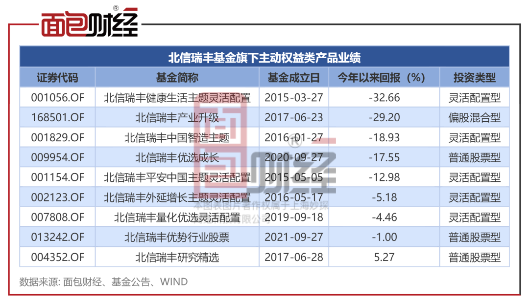 【基金画像】北信瑞丰基金：“健康生活主题”年内跑输业绩基准超30个百分点，合规风控是否存短板？