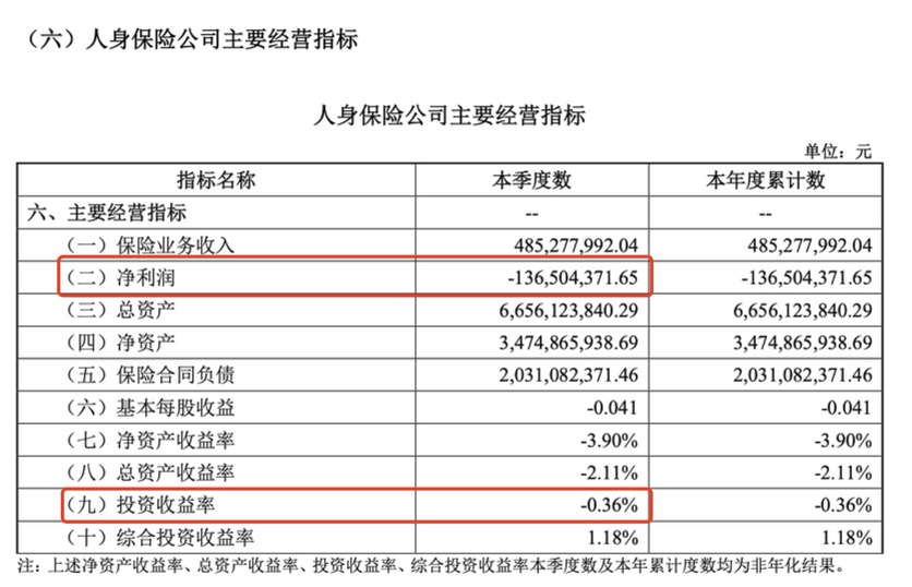 大家养老保险公司100%股权被挂牌转让，去年亏损超1.5亿