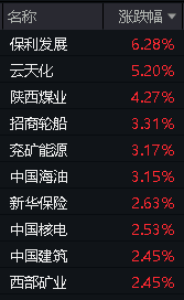 “七翻身”行情可期？地产+有色+高股息一起飙了！地产ETF(159707)暴拉5.86%，有色龙头ETF(159876)劲涨2.31%！