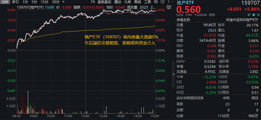 “七翻身”行情可期？地产+有色+高股息一起飙了！地产ETF(159707)暴拉5.86%，有色龙头ETF(159876)劲涨2.31%！