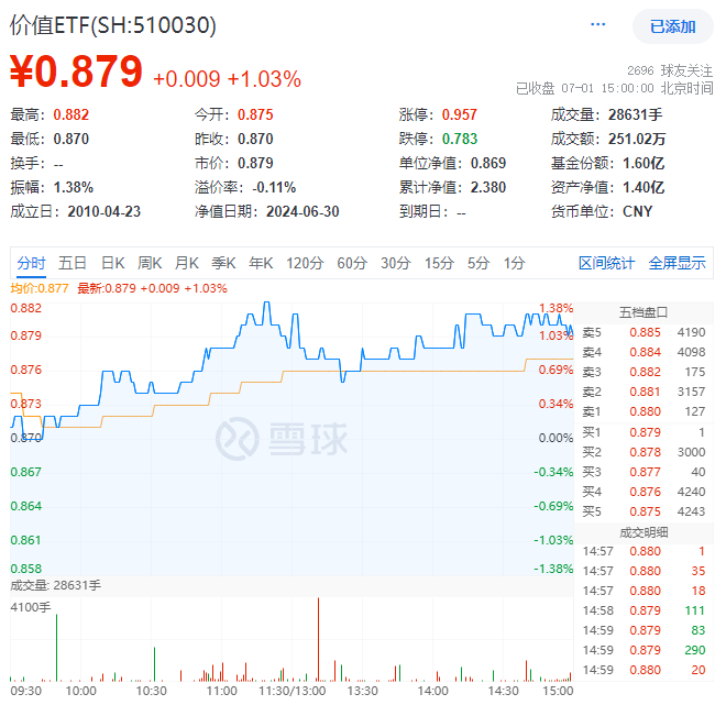 “七翻身”行情可期？地产+有色+高股息一起飙了！地产ETF(159707)暴拉5.86%，有色龙头ETF(159876)劲涨2.31%！