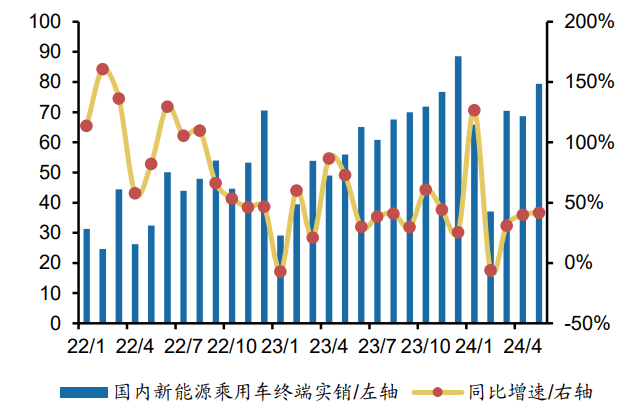 新能源汽车加速渗透，自主车企深度受益