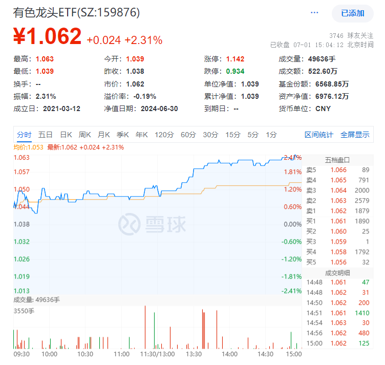 “七翻身”行情可期？地产+有色+高股息一起飙了！地产ETF(159707)暴拉5.86%，有色龙头ETF(159876)劲涨2.31%！