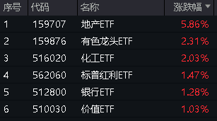 “七翻身”行情可期？地产+有色+高股息一起飙了！地产ETF(159707)暴拉5.86%，有色龙头ETF(159876)劲涨2.31%！