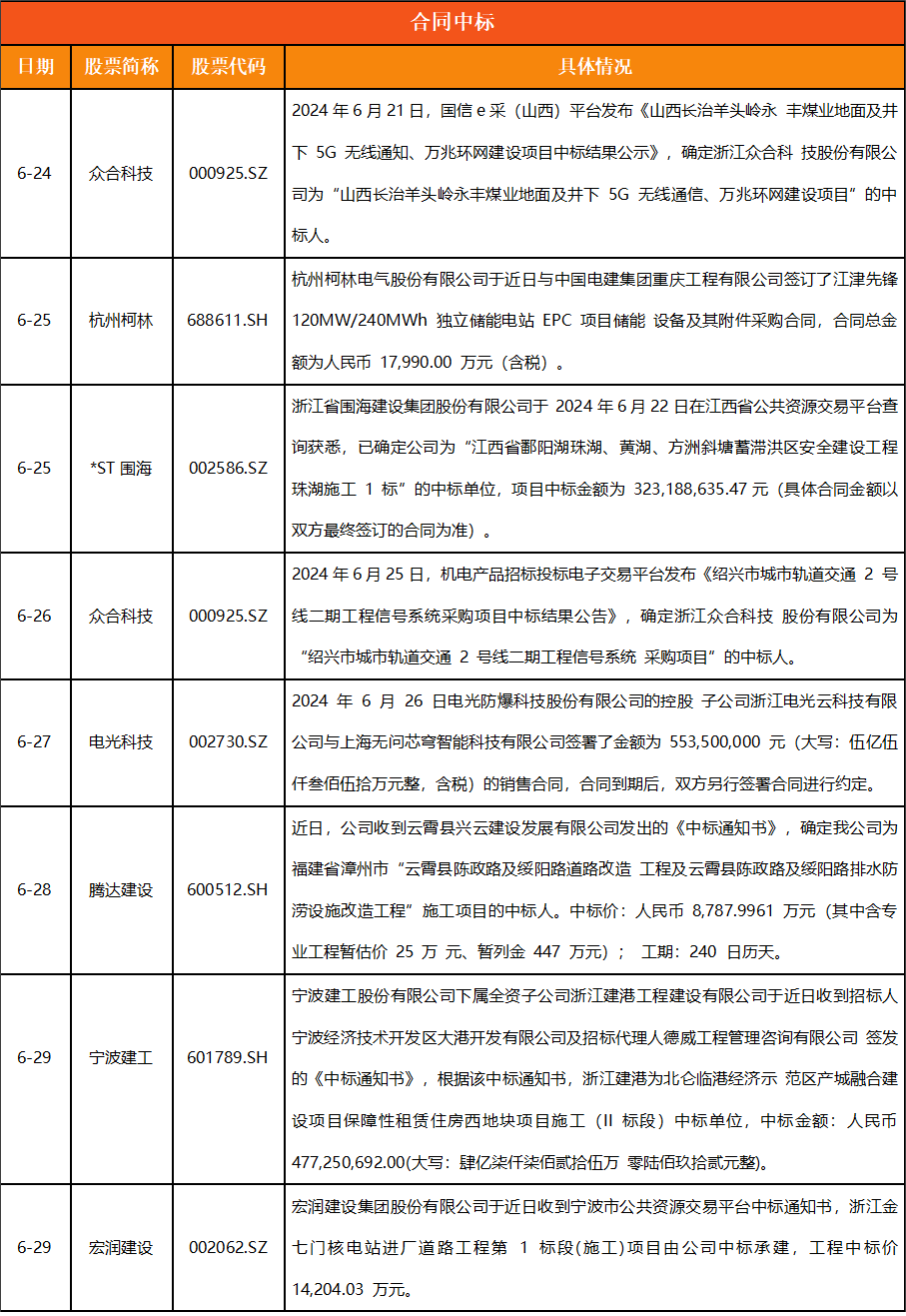 浙江A股上市公司周回顾(第三十二期）