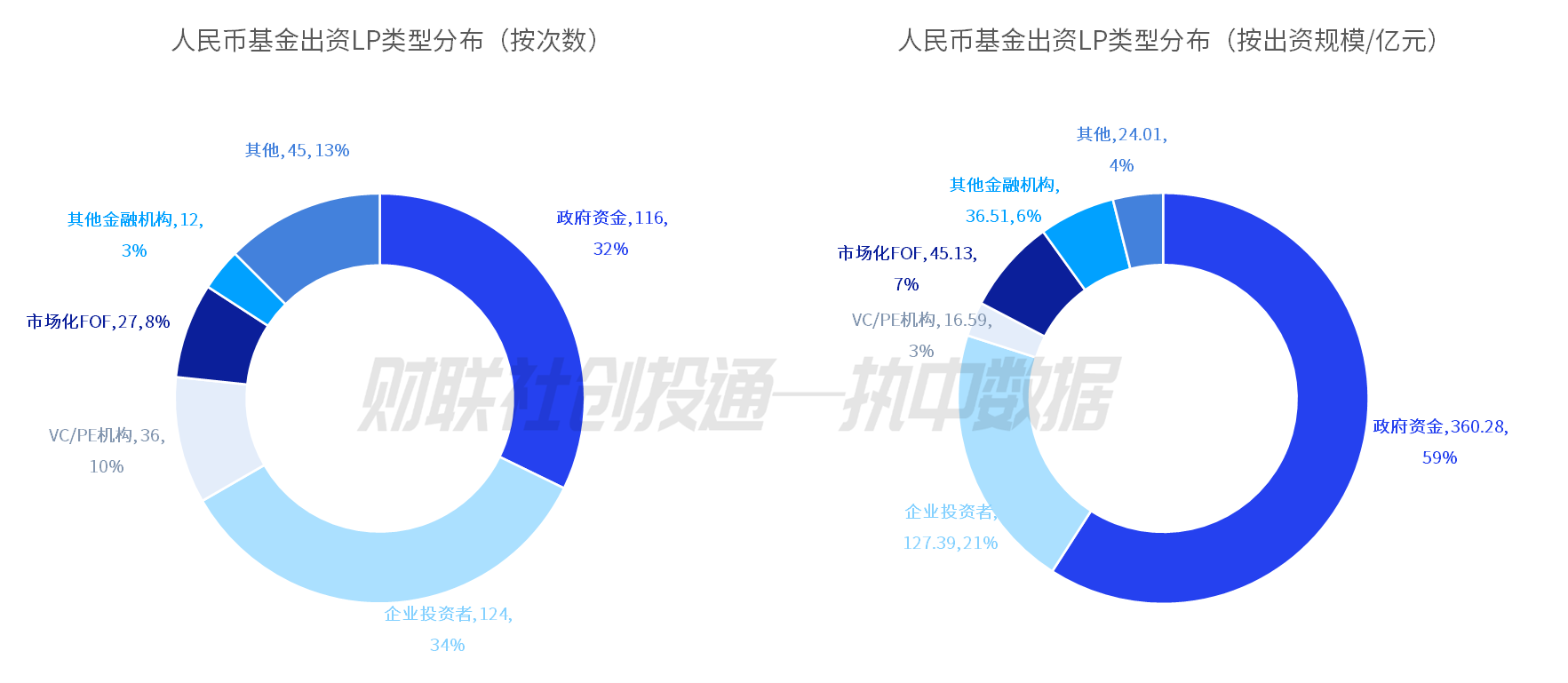 中国私募股权投资基金LP月报（2024年5月）：绍兴越城区产业股权投资基金出资最高，中金资本最受青睐