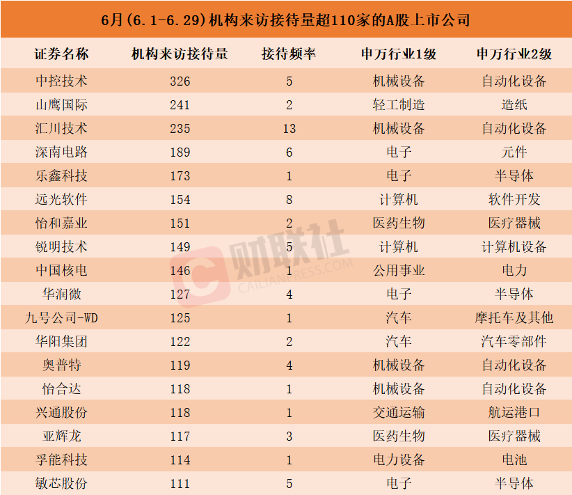 6月这些上市公司被“踏破门槛”！半导体行业获机构组团调研，机构接待来访量居前个股名单一览