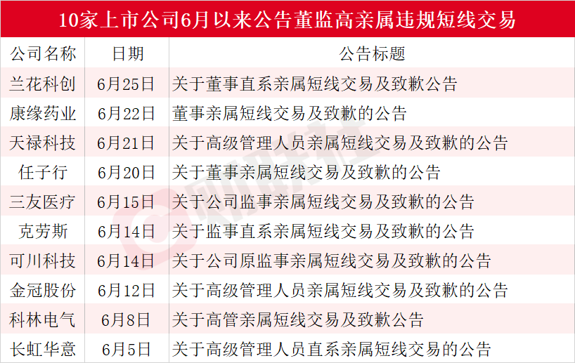 盈利过万却仍卖飞？6月A股上市公司董监高亲属短线交易频现，果链概念股在列