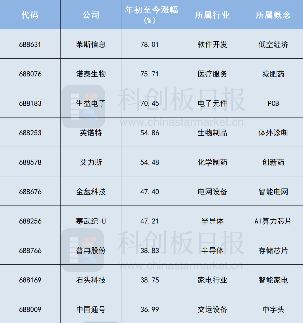 科创板上半年“十大牛股”出炉：低空经济、减肥药概念位列前二PCB、算力芯片上榜