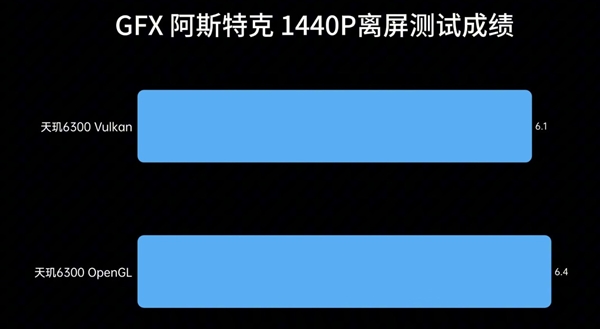 入门级神U！联发科天玑6300实测