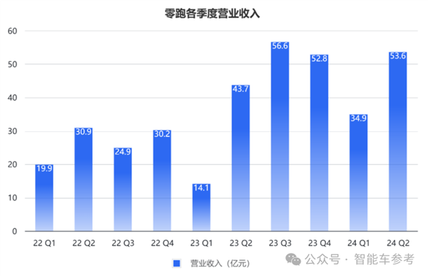 零跑靠小米战术冲进新势力三甲！累计交车40万 但毛利率仅1.1%