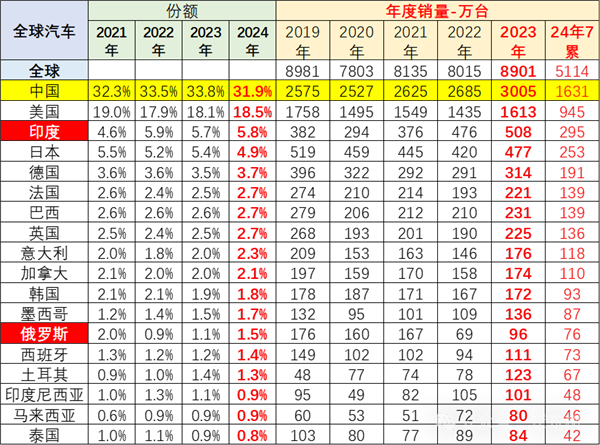 2024年7月中国占世界汽车份额31%：但销量能进前十的只有一个品牌