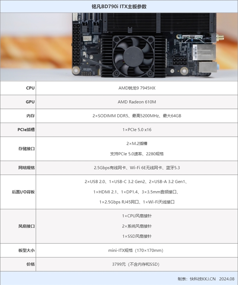 锐龙9 7945HX、ITX主板合体！铭凡BD790i评测：100W稳定释放 还能外接显卡