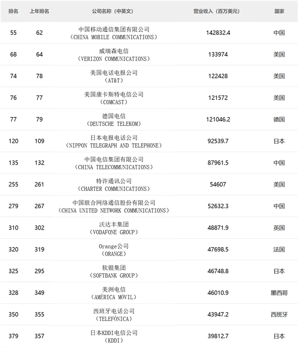 全球电信运营商排名：中国移动营收10206亿高据榜首