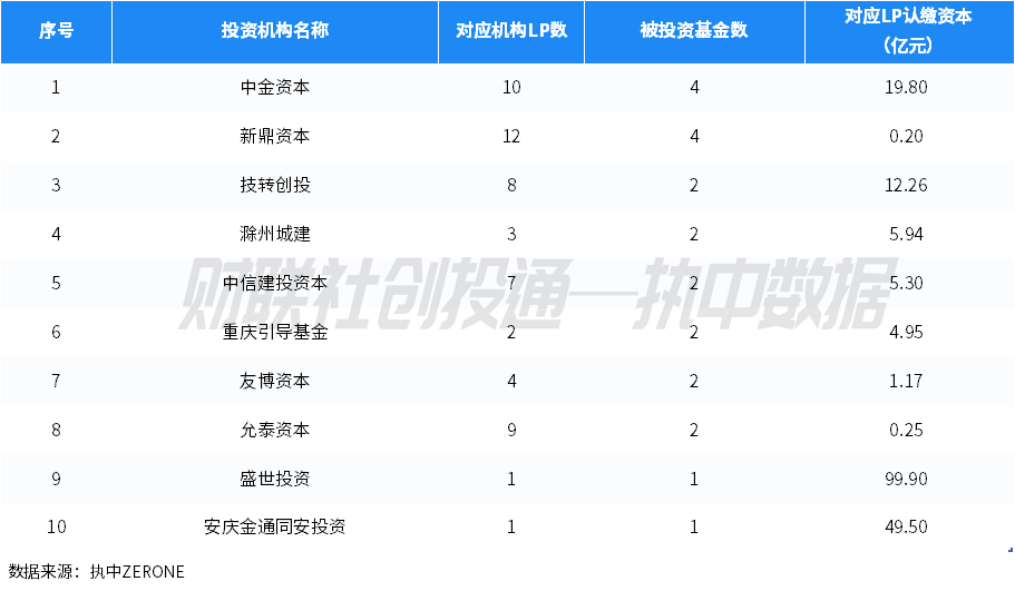 中国私募股权投资基金LP月报（2024年5月）：绍兴越城区产业股权投资基金出资最高，中金资本最受青睐