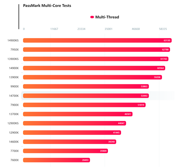 AMD Zen5处理器PassMark跑分首曝！锐龙9 9900X单核与14900K相当