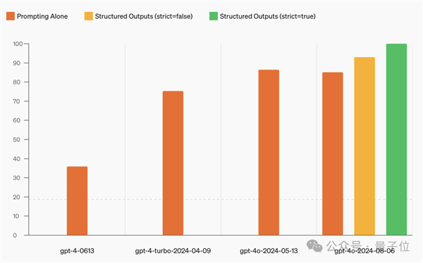 GPT-4o新版本突然上线：丝滑解决9.11和9.9谁大
