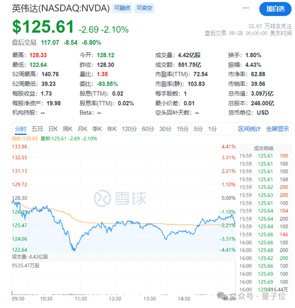 日赚13亿的英伟达 市值一夜蒸发10000亿