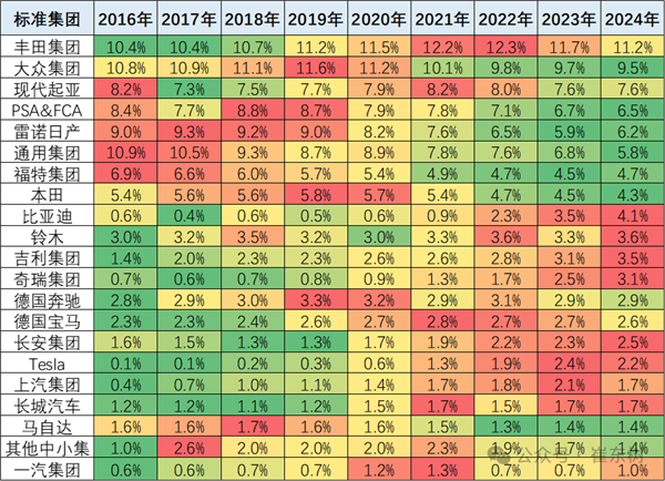 2024年7月中国占世界汽车份额31%：但销量能进前十的只有一个品牌