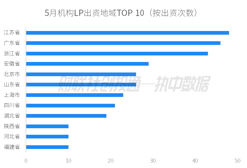 中国私募股权投资基金LP月报（2024年5月）：绍兴越城区产业股权投资基金出资最高，中金资本最受青睐