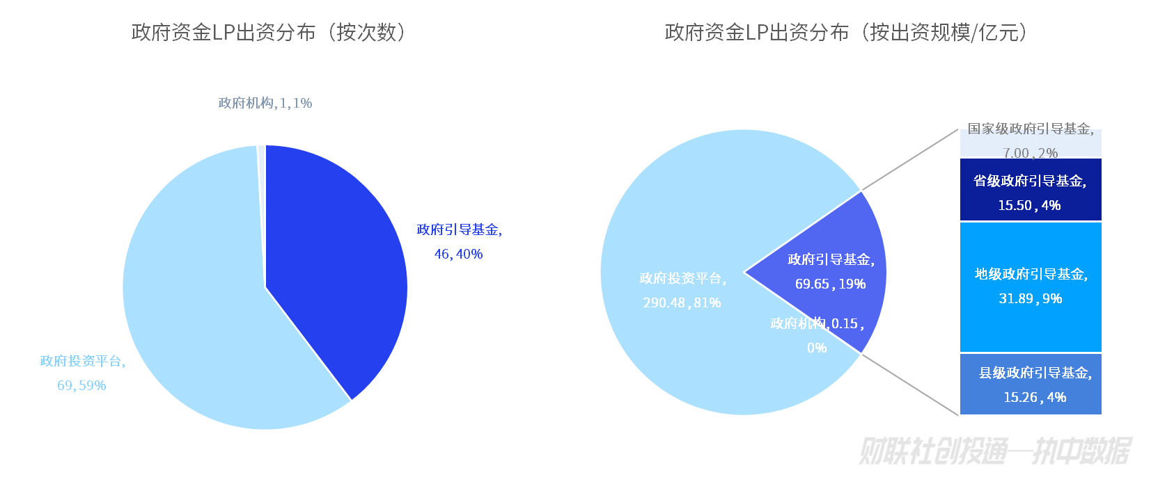 中国私募股权投资基金LP月报（2024年5月）：绍兴越城区产业股权投资基金出资最高，中金资本最受青睐