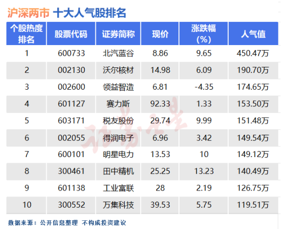 7月1日十大人气股：“智驾”时代渐近