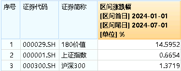 “七翻身”行情可期？地产+有色+高股息一起飙了！地产ETF(159707)暴拉5.86%，有色龙头ETF(159876)劲涨2.31%！