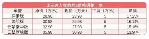 全系降价5万元！方程豹下手真狠：新能源越野战火再起