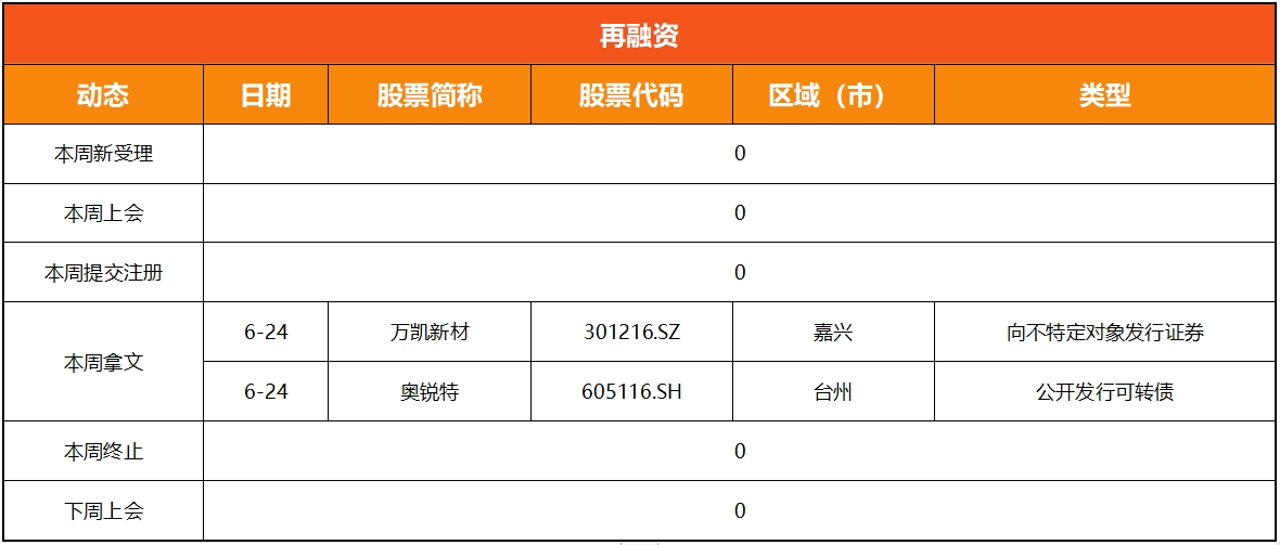 浙江A股上市公司周回顾(第三十二期）