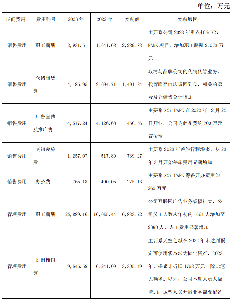 谁在抛弃“直播电商第一股”？遥望科技3年亏20亿，机构离场、年内股价跌50%