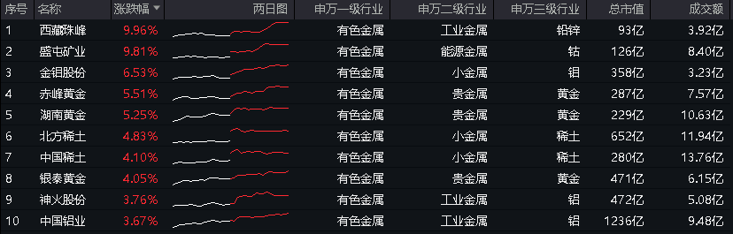 “七翻身”行情可期？地产+有色+高股息一起飙了！地产ETF(159707)暴拉5.86%，有色龙头ETF(159876)劲涨2.31%！