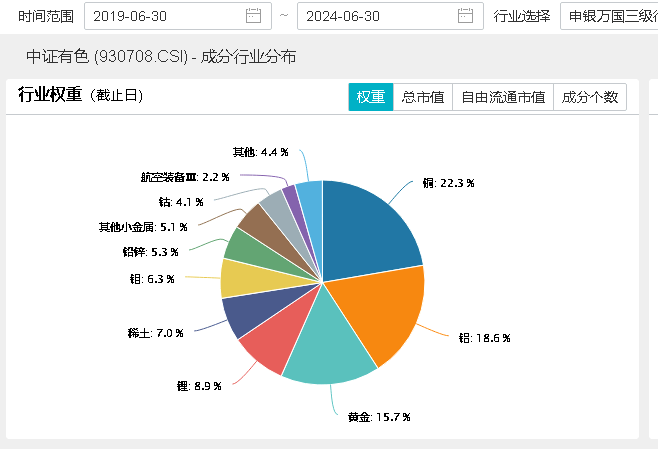 “七翻身”行情可期？地产+有色+高股息一起飙了！地产ETF(159707)暴拉5.86%，有色龙头ETF(159876)劲涨2.31%！