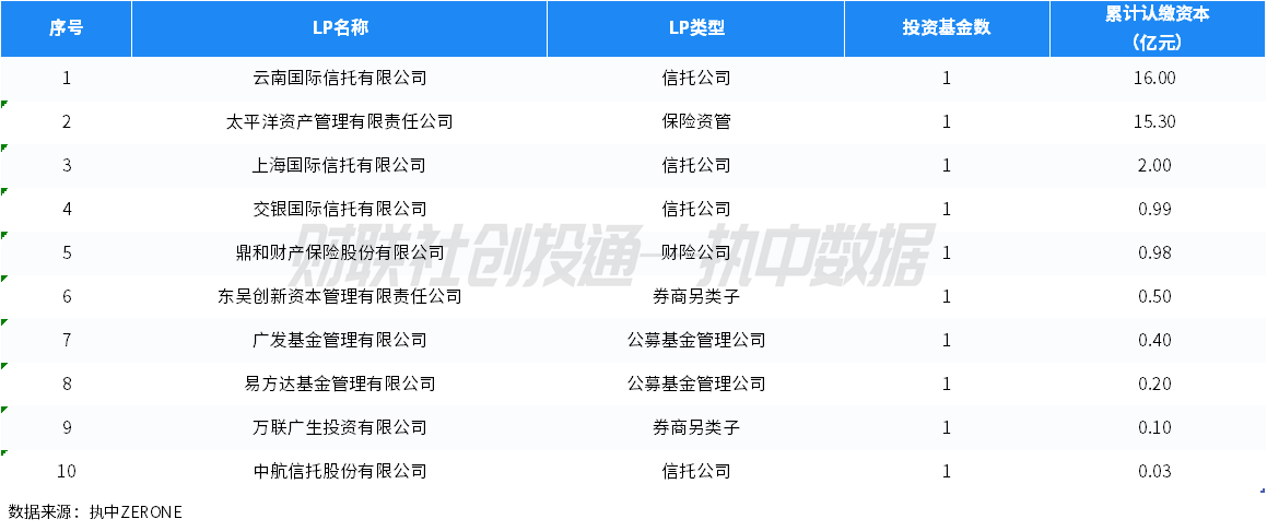 中国私募股权投资基金LP月报（2024年5月）：绍兴越城区产业股权投资基金出资最高，中金资本最受青睐