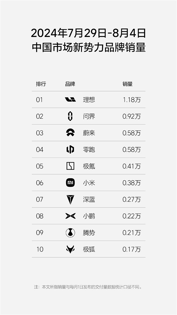 中国新势力单周销量榜：理想力压问界一头 连续蝉联15周销冠