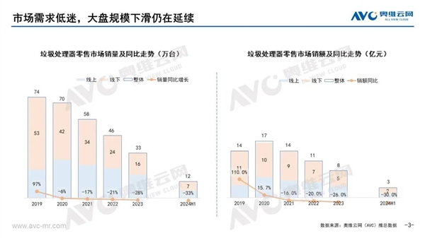 食物垃圾处理器销量暴跌33% 产品根本不适合中国人