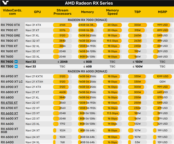 AMD RX 7400/7300入门显卡准备中：Navi33核心连割两刀