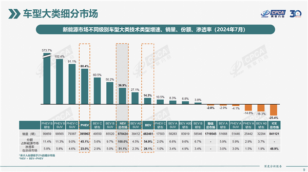 插混车疾速逼近纯电车 近一半新能源汽车都能加油了