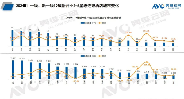 最新全国酒店数量出炉：今年上半年就新增100万个房间