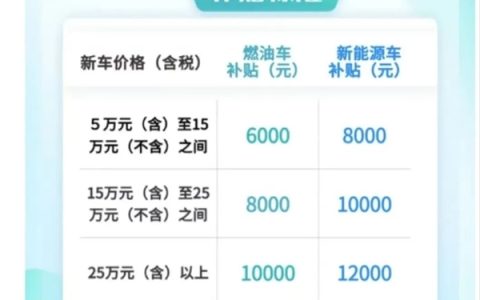 杭州汽车新政出台：最高补贴12000元