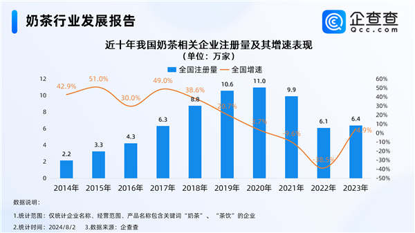 “秋天第一杯奶茶”将至 深圳成全国奶茶企业唯一破万城市