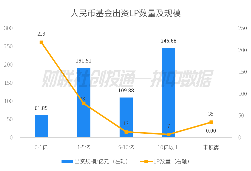 中国私募股权投资基金LP月报（2024年5月）：绍兴越城区产业股权投资基金出资最高，中金资本最受青睐