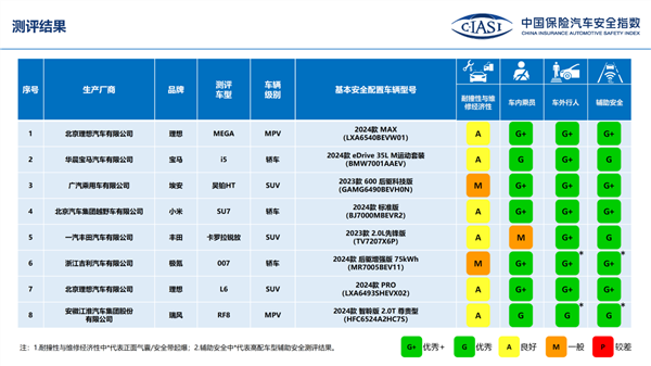 小米SU7中保研测试成绩出炉：丢轮保命很丝滑、三项全G+！